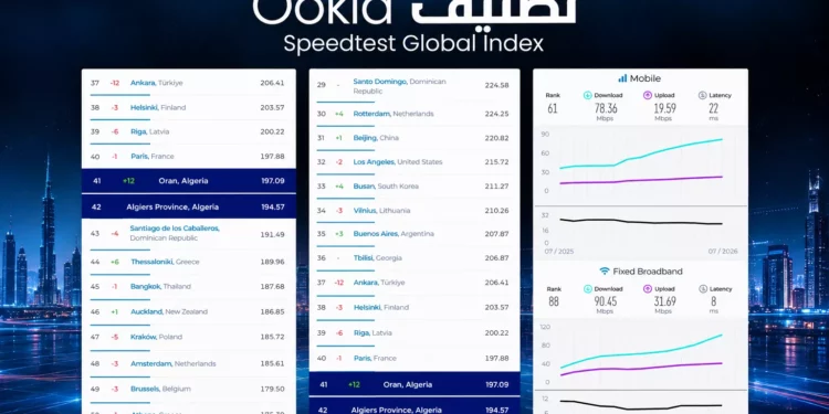 Internet mobile Algérie avec Alger et Oran dans le top 50 mondial